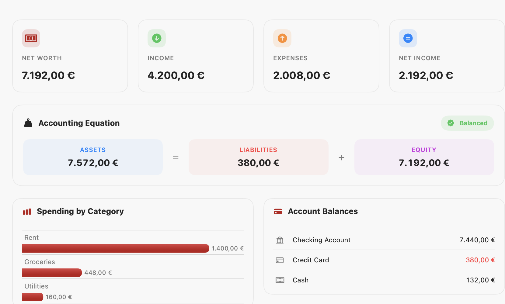 The Kost dashboard: net worth, income, expenses and net income cards, the accounting equation, spending by category and account balances