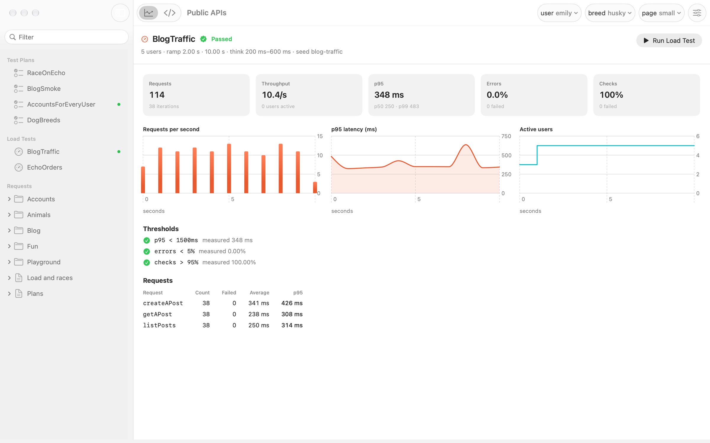 A load test with request rate, p95 latency and active users charted, and its thresholds passed